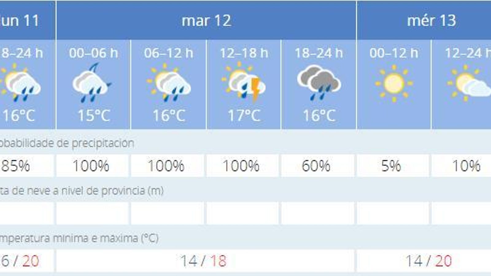 El tiempo según la AEMET.