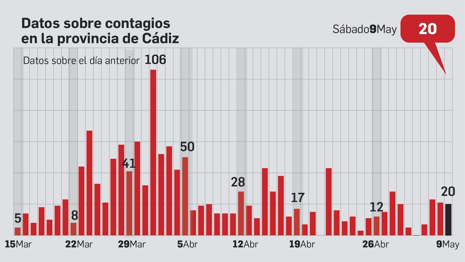 Número de nuevos contagios.