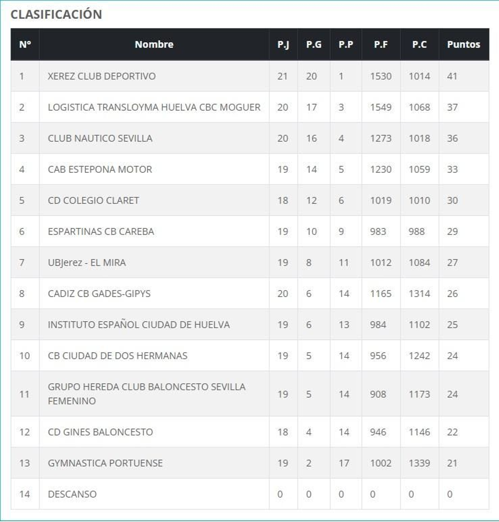 Clasifación Liga Nacional N1-Femenina