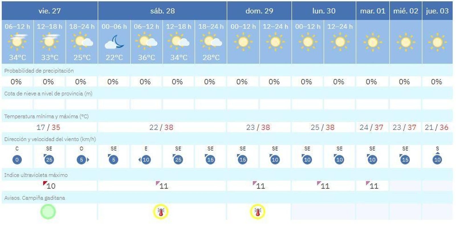 Previsión de la Aemet para Jerez.