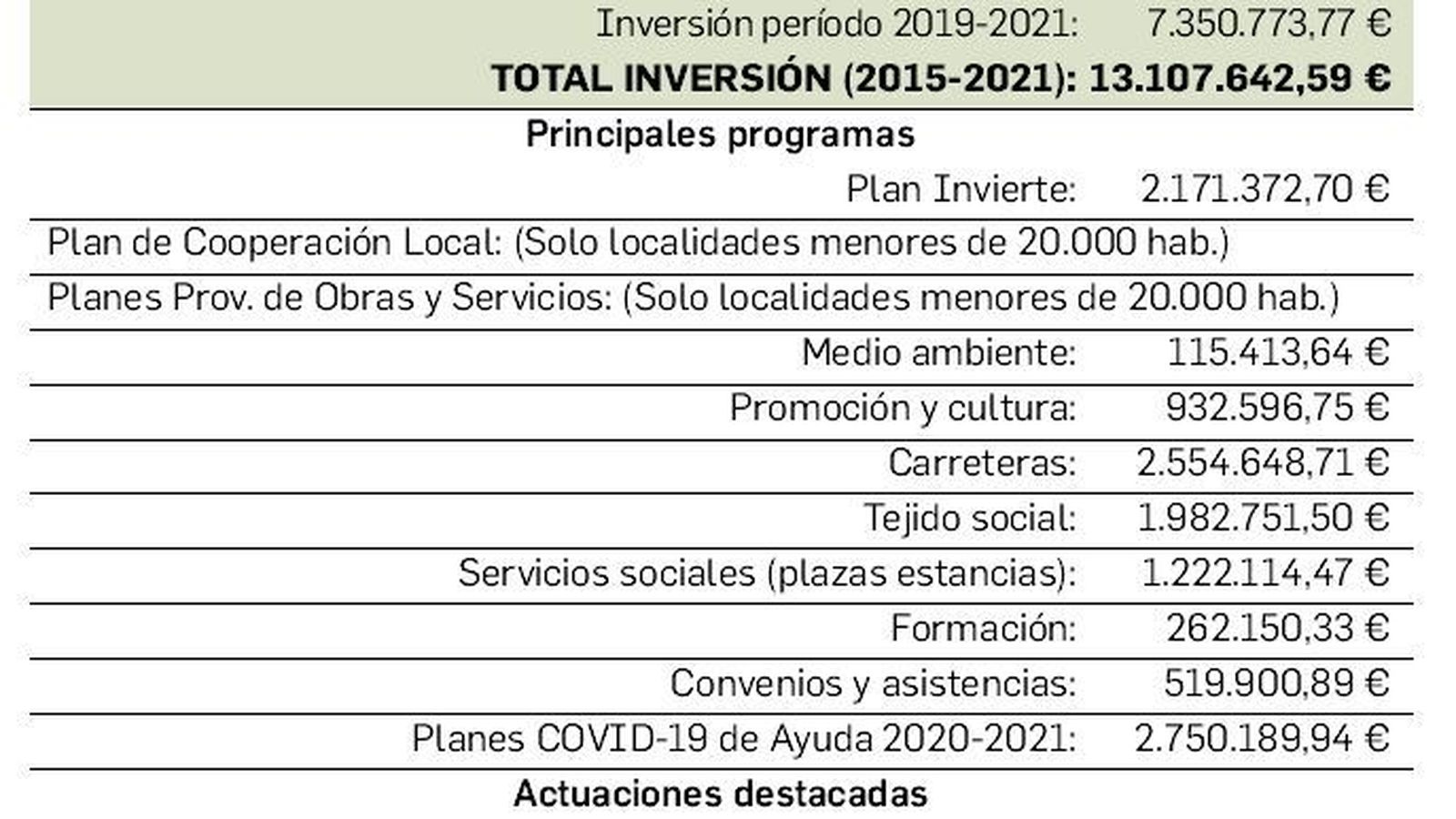 Inversiones de Diputación en Jerez.