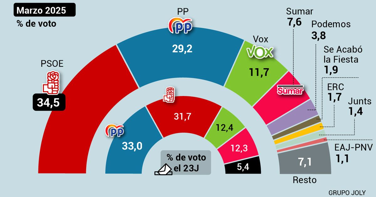 El CIS mantiene la ventaja del PSOE sobre el PP en 5,3 puntos