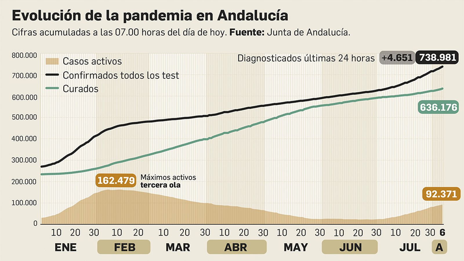 Coronavirus en Andalucía a 6 de agosto de 2021.