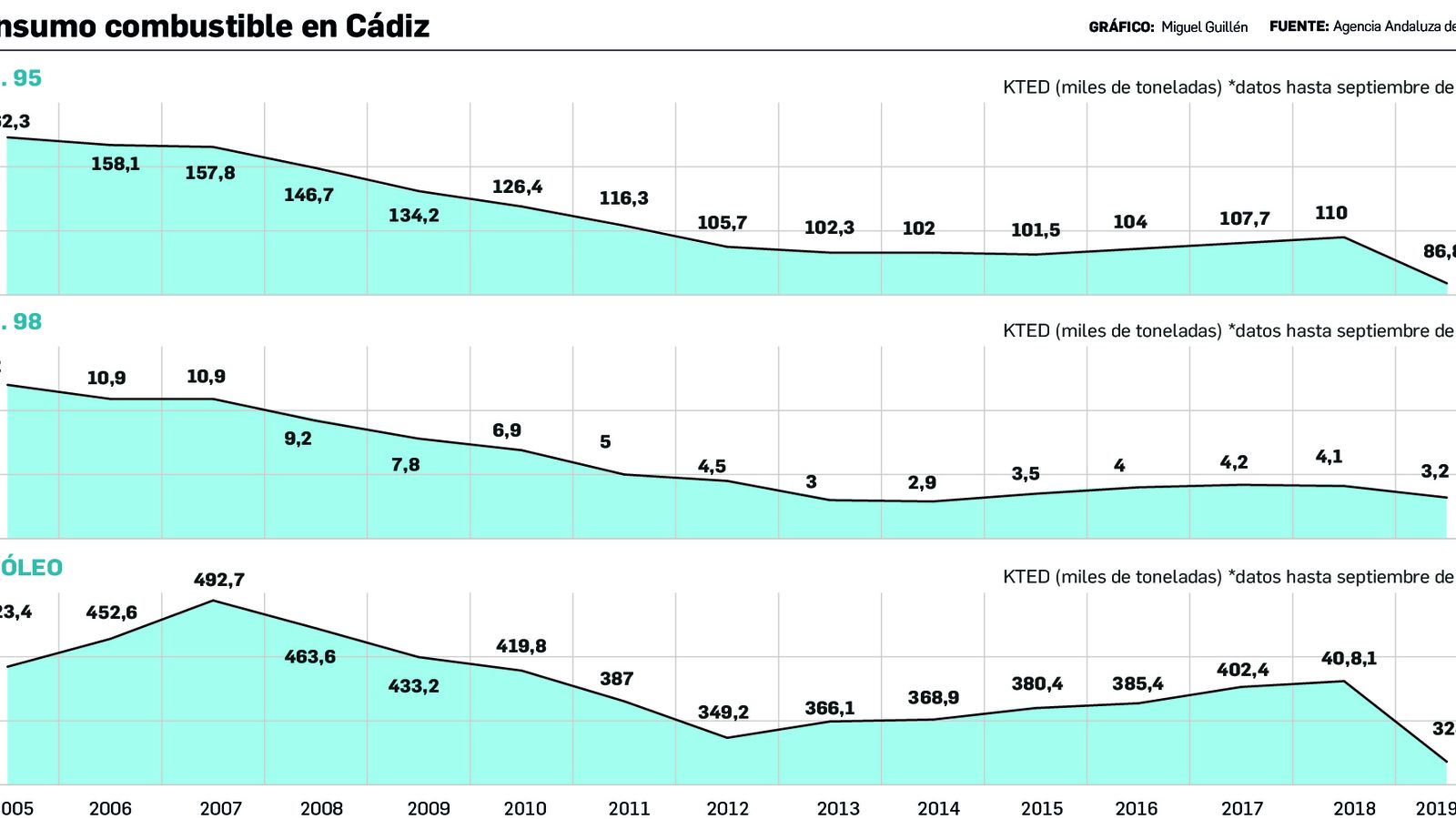 Evolución del consumo de combustible en la provincia de Cádiz.