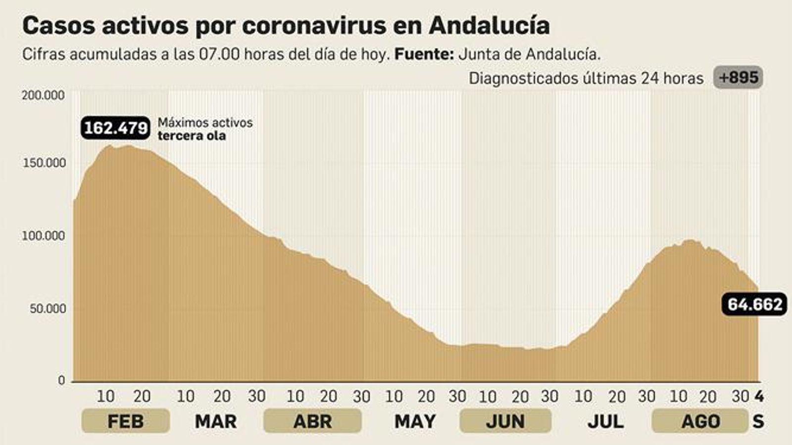 Casos activos por coronavirus en Andalucía.