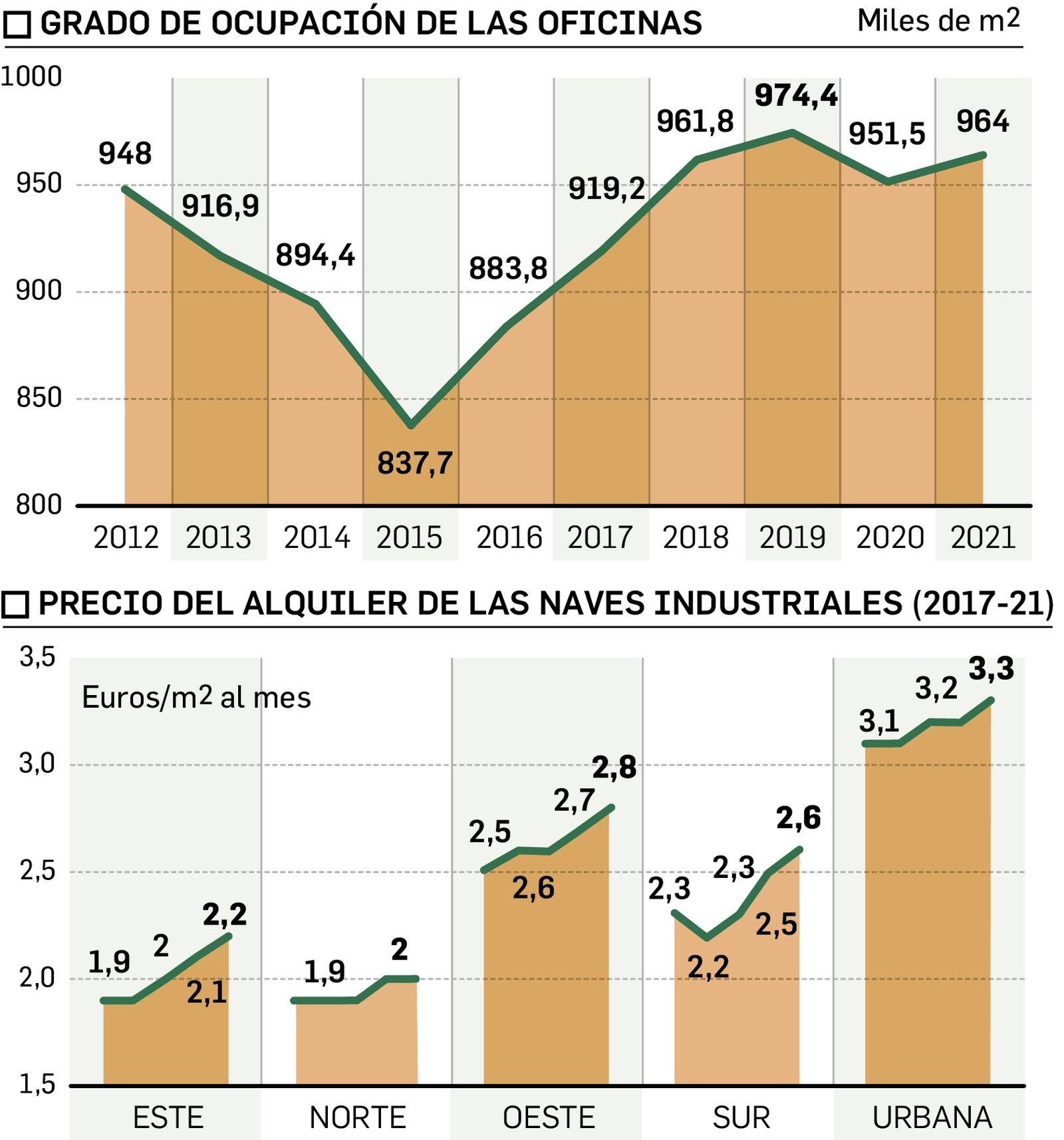 El mercado del alquiler de oficinas y naves industriales. FUENTE: Inerzia.