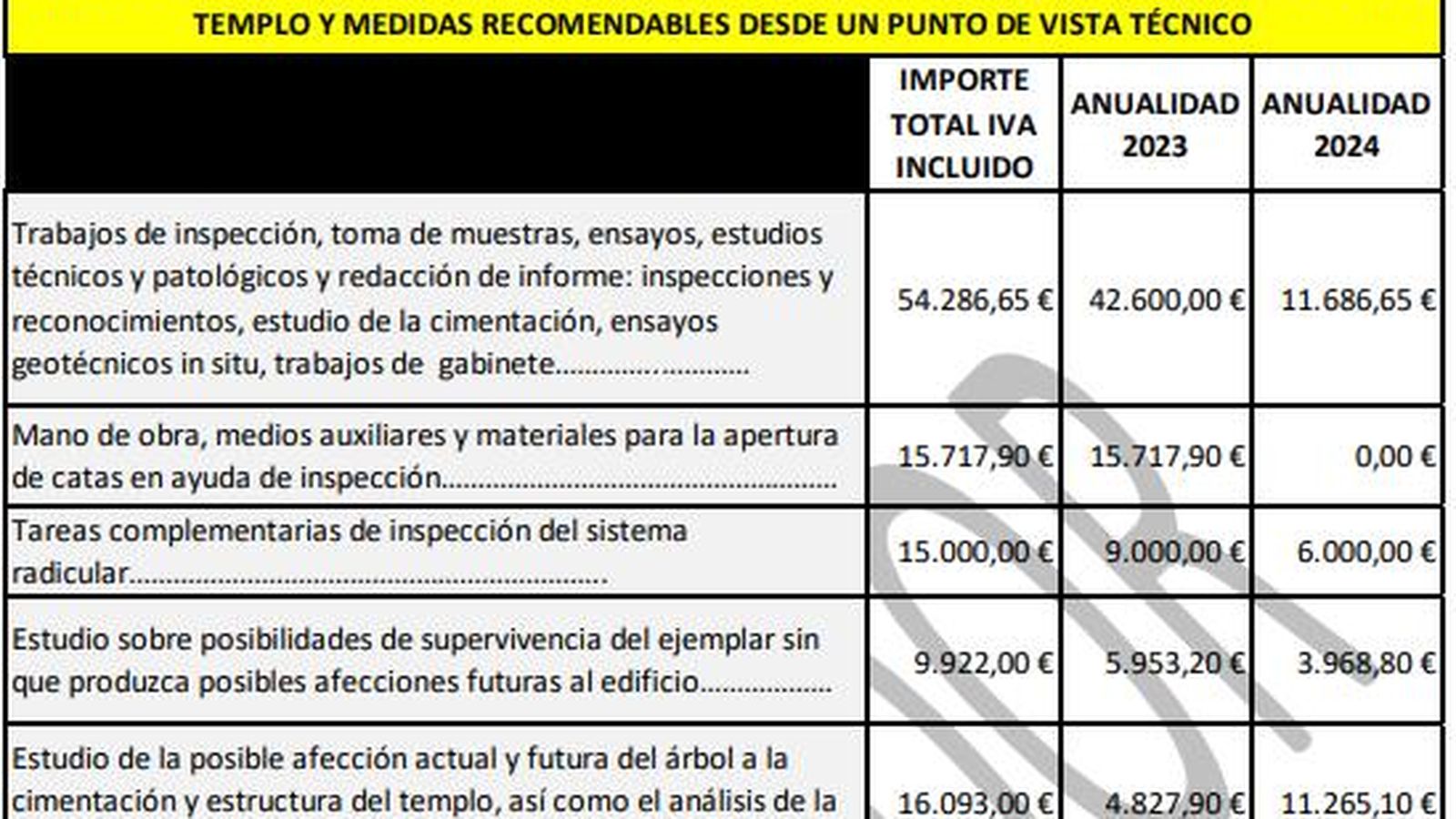 Desglose del presupuesto del CSIC para emirir el dictamen sobre el ficus