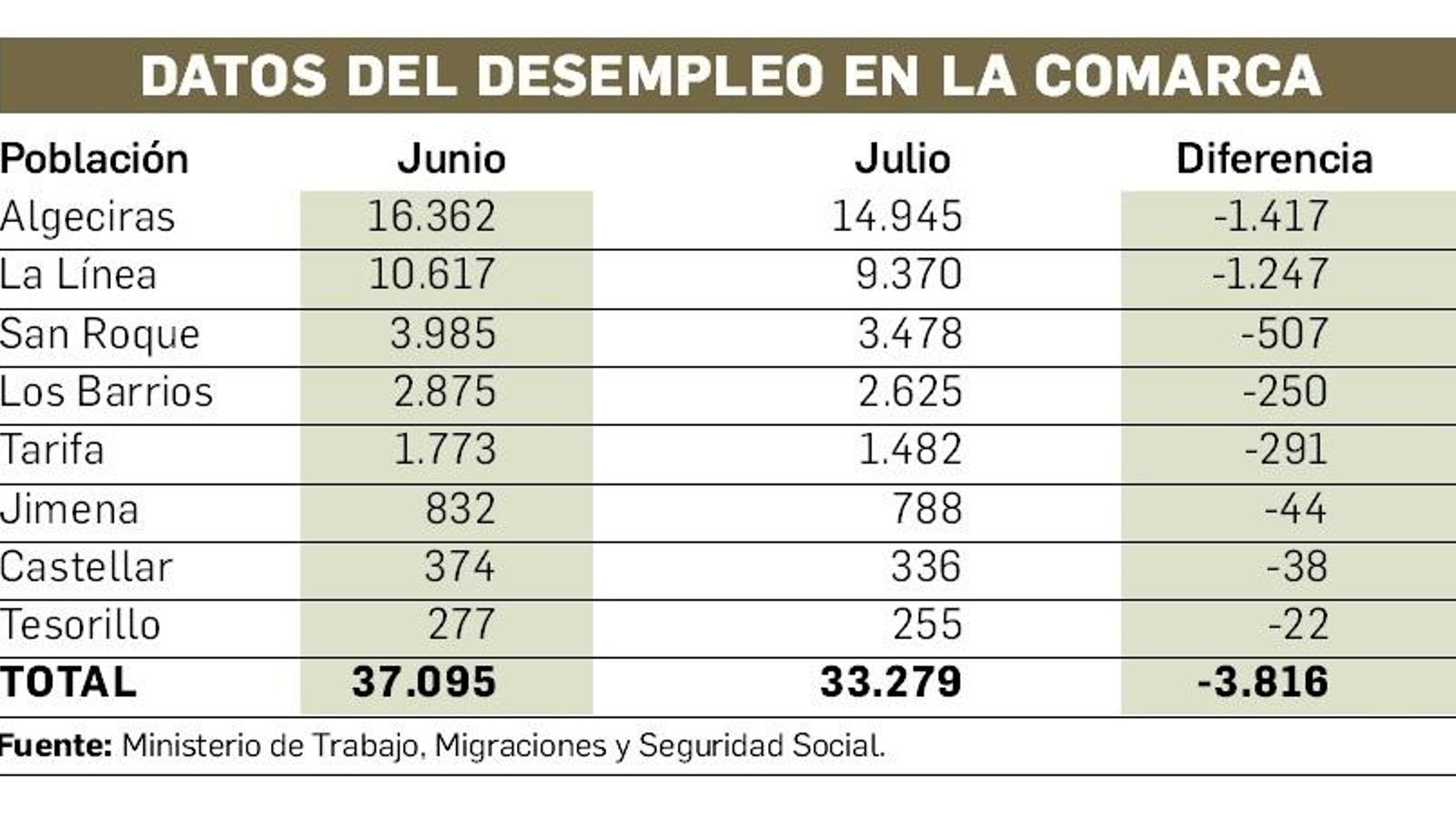 Datos del desempleo (julio 2021).