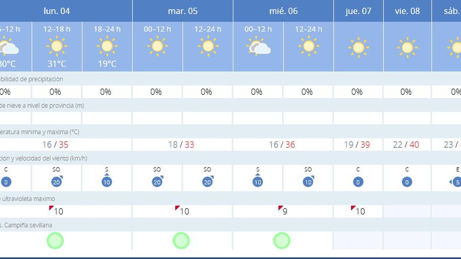 El tiempo en Sevilla para esta semana.