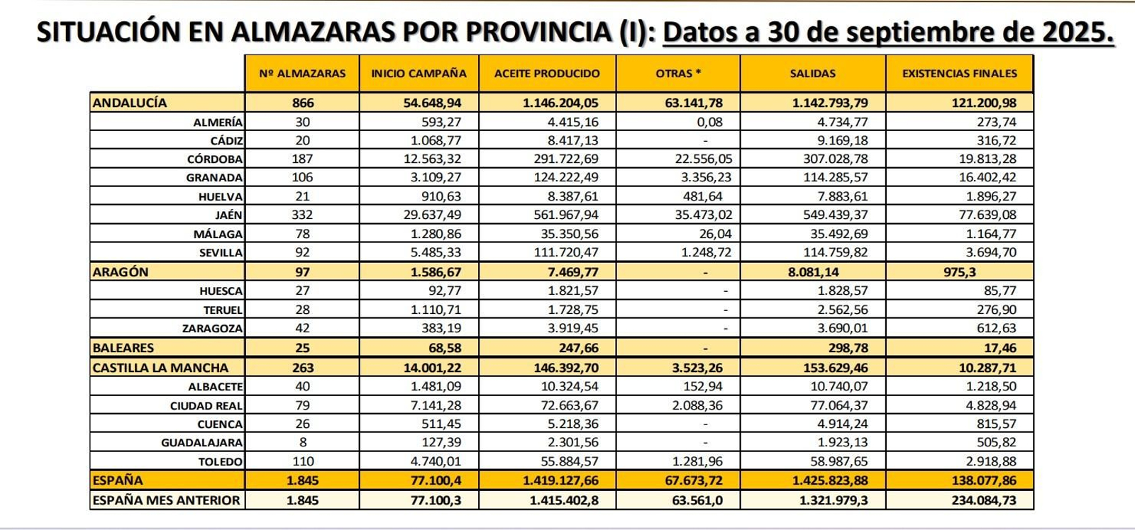 Producción de almazaras a 30 de septiembre.