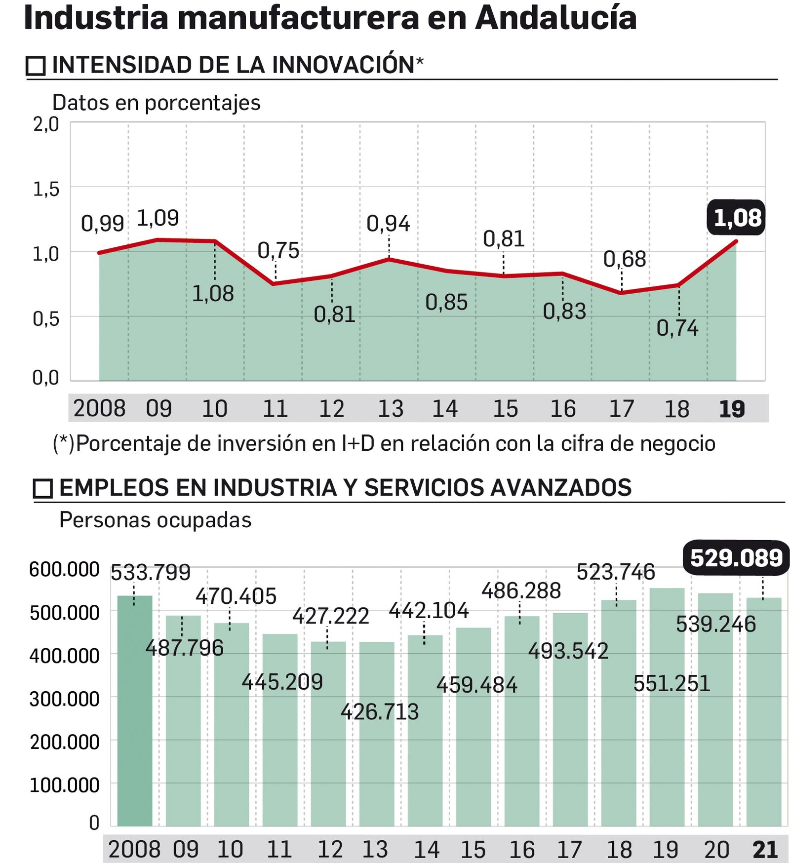 Chequeo a la industria