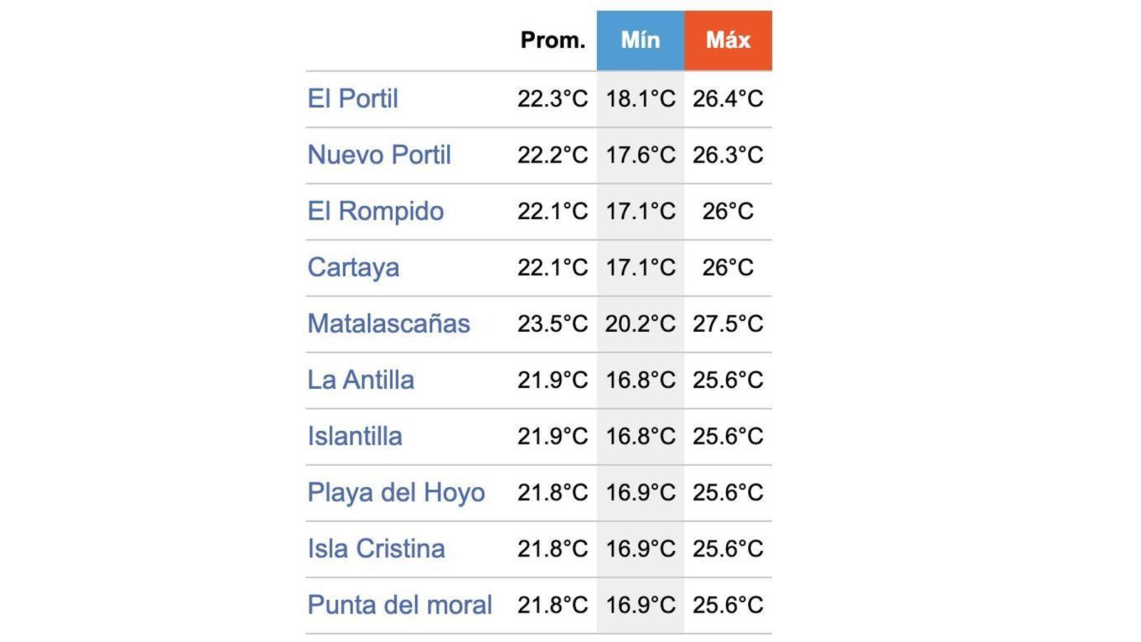 Temperaturas más altas registradas en las aguas de la costa de Huelva en julio de 2022