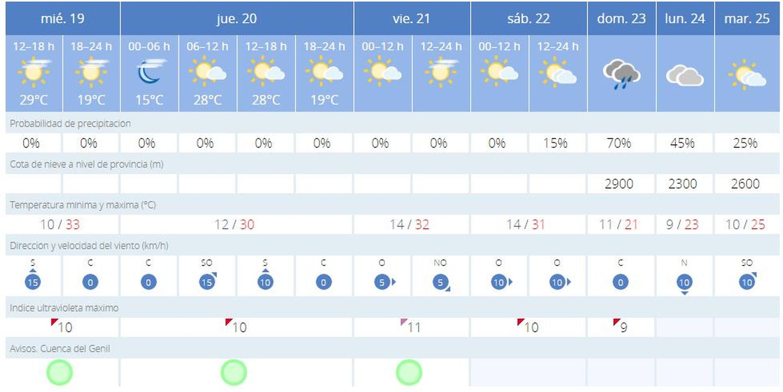 Previsión para los próximos días en Granada capital.