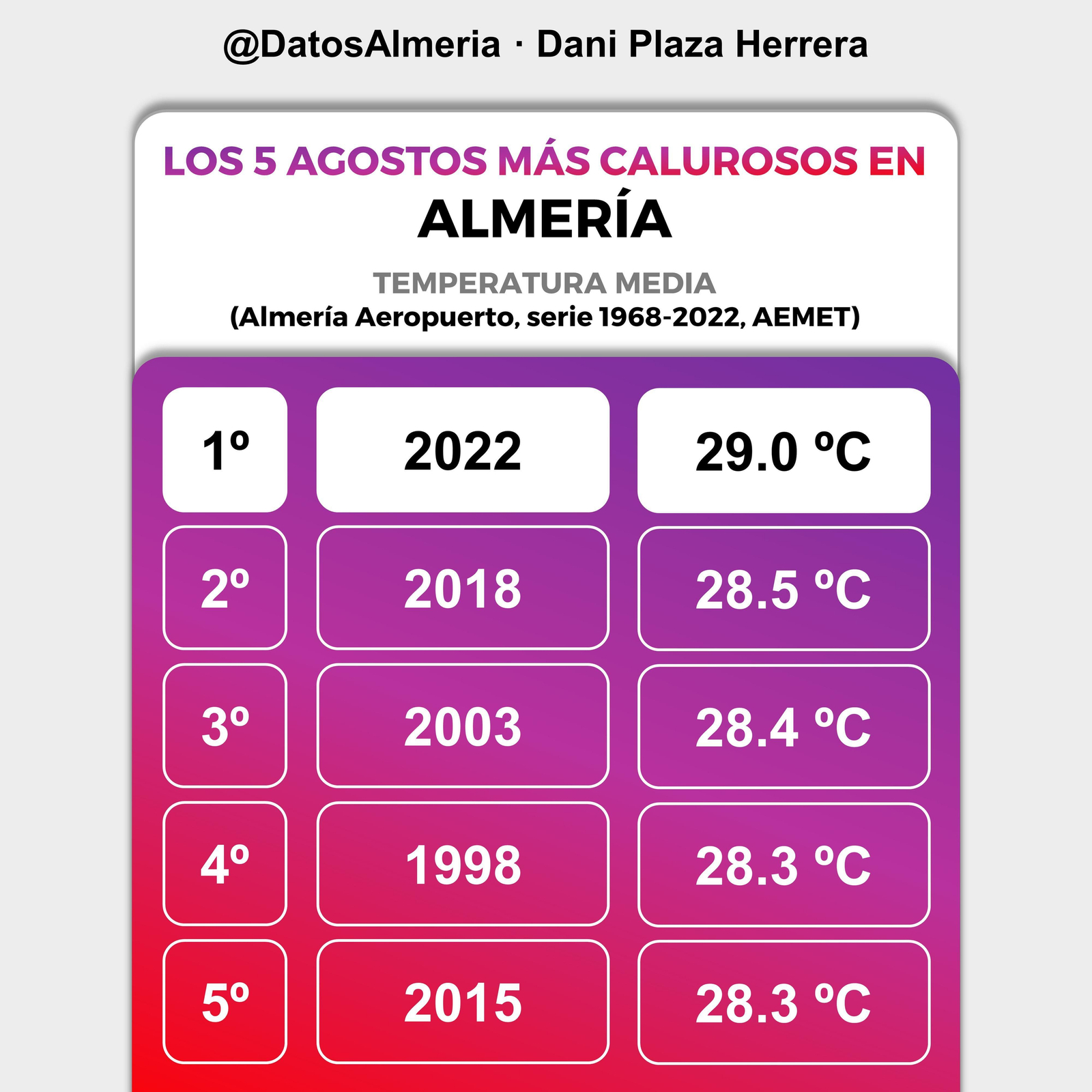 Los cinco agostos más calurosos en Almería