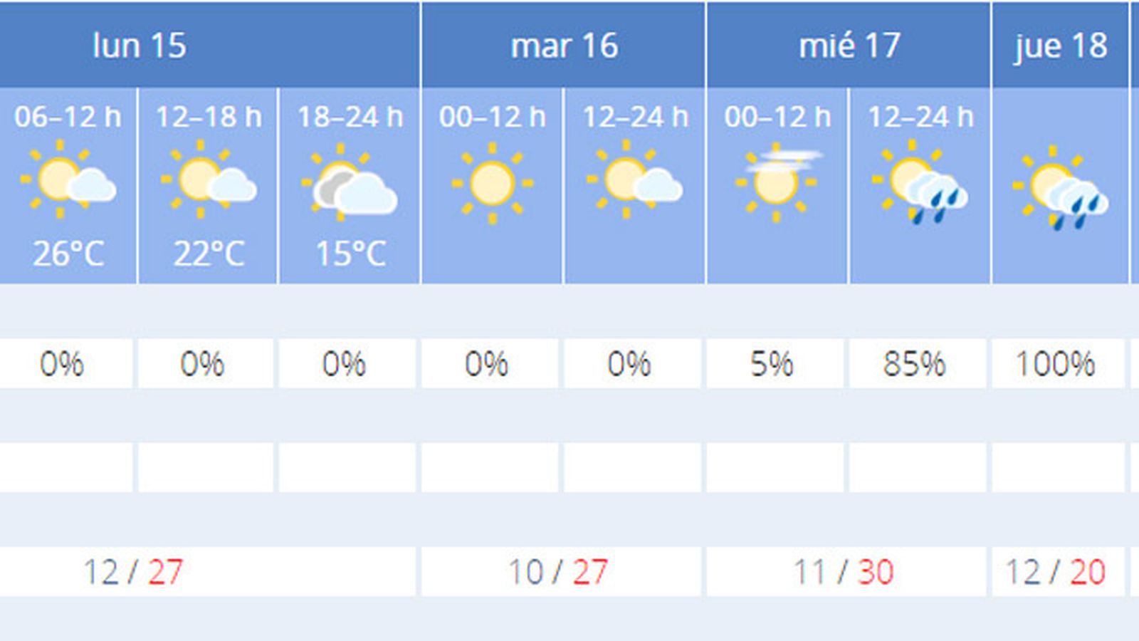La previsión de el tiempo en Sevilla