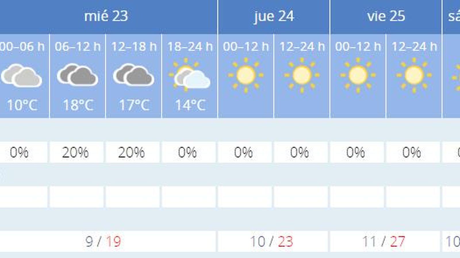 El Tiempo en Sevilla.