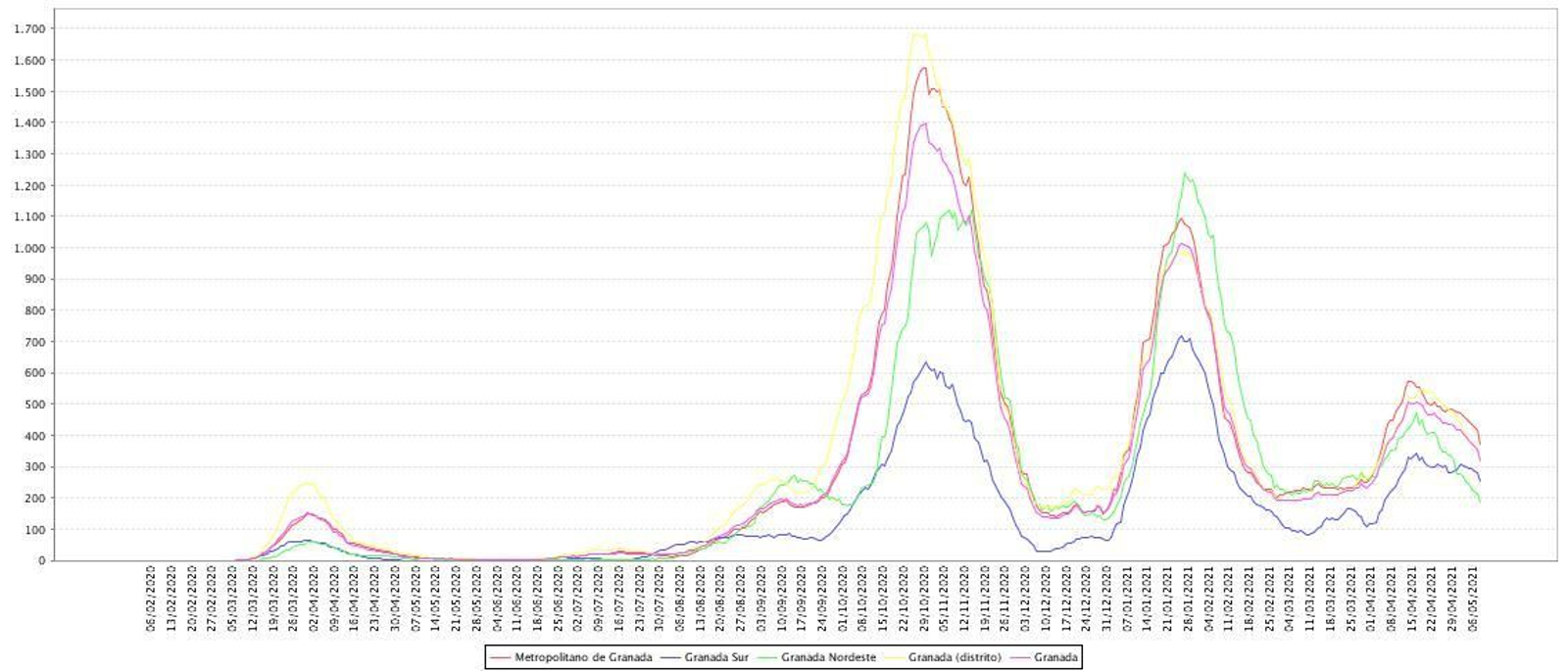 Tasas de incidencia por distritos de Granada y media provincial en los últimos 14 días
