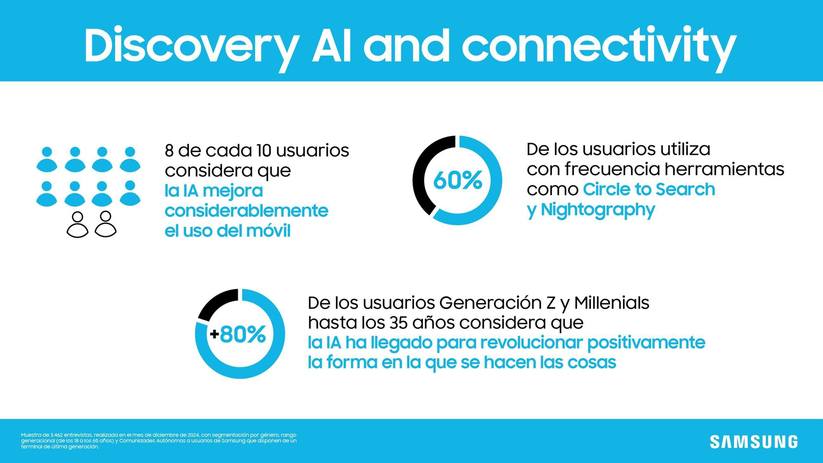 Estudio IPSOS Samsung sobre inteligencia artificial.