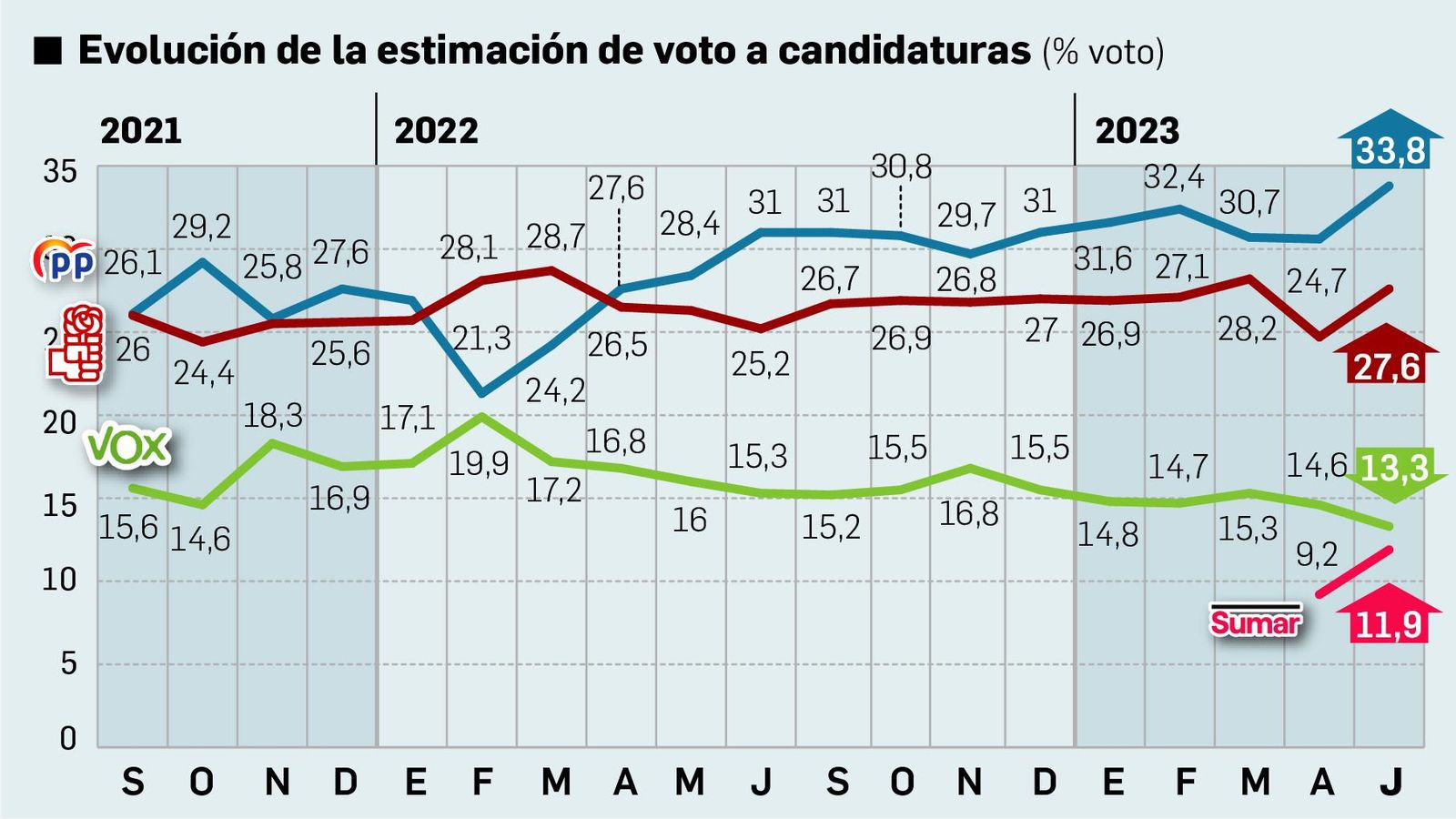 Evolución de la estimación de voto. Fuente: DYM Evolución de la estimación de voto. Fuente: DYM