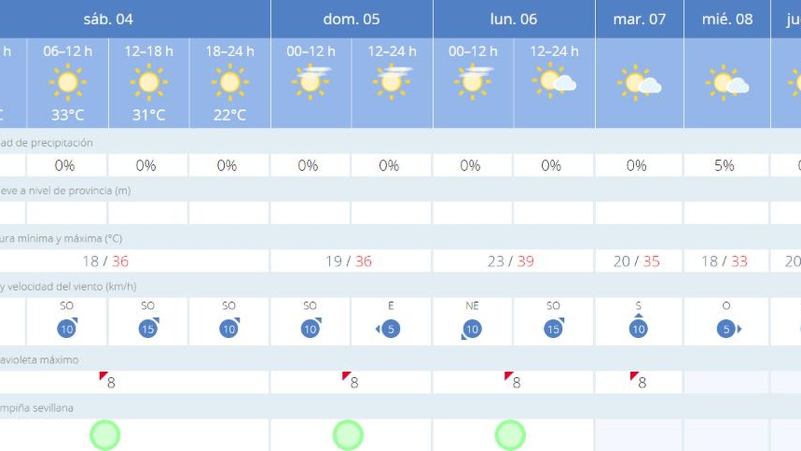 El tiempo en Sevilla tiende hacia más días de calor.