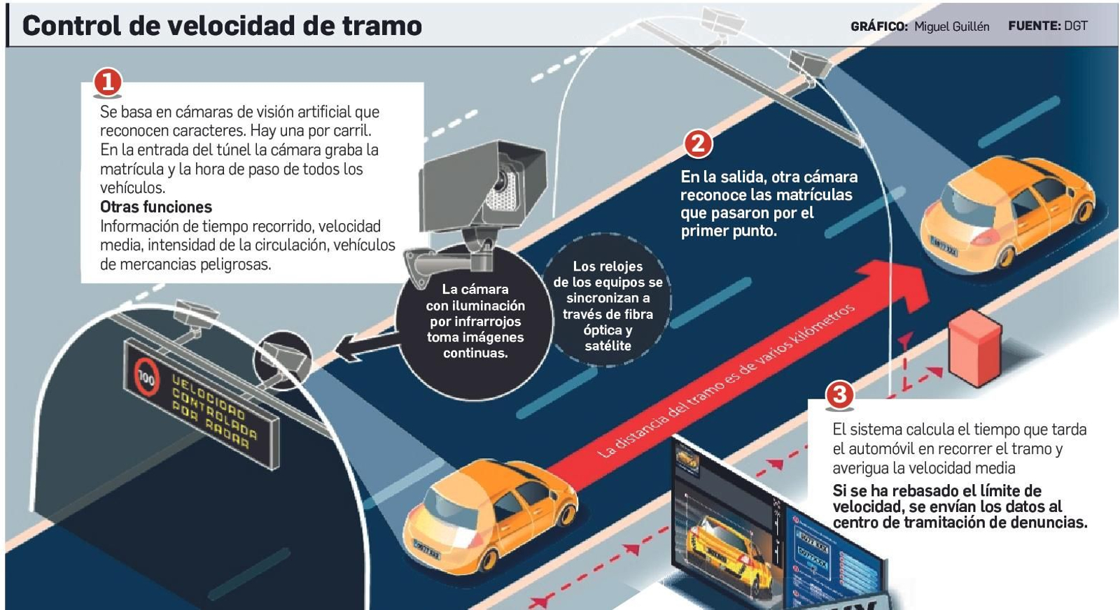 Funcionamiento del radar de tramo del segundo puente.