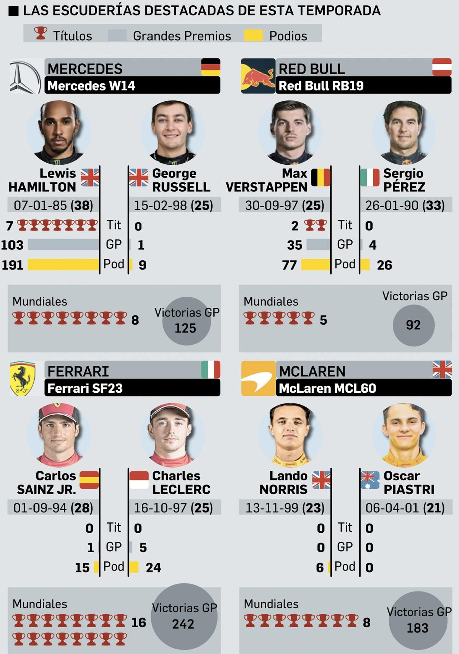 Estadísticas de las escuderías.