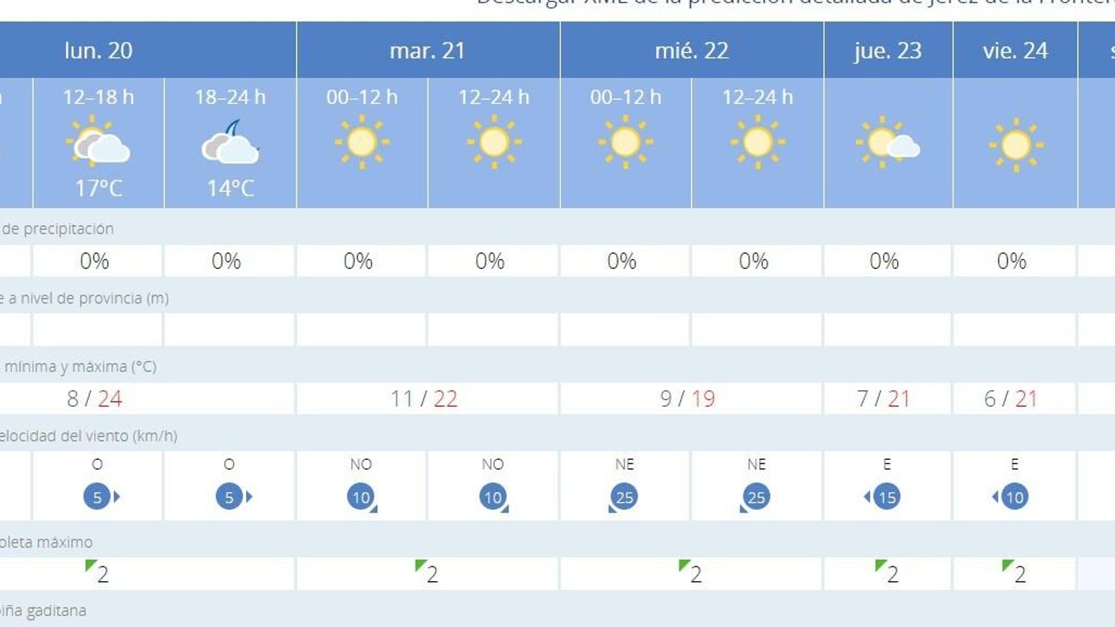 Predicción meteorológica de la Aemet para Jerez.