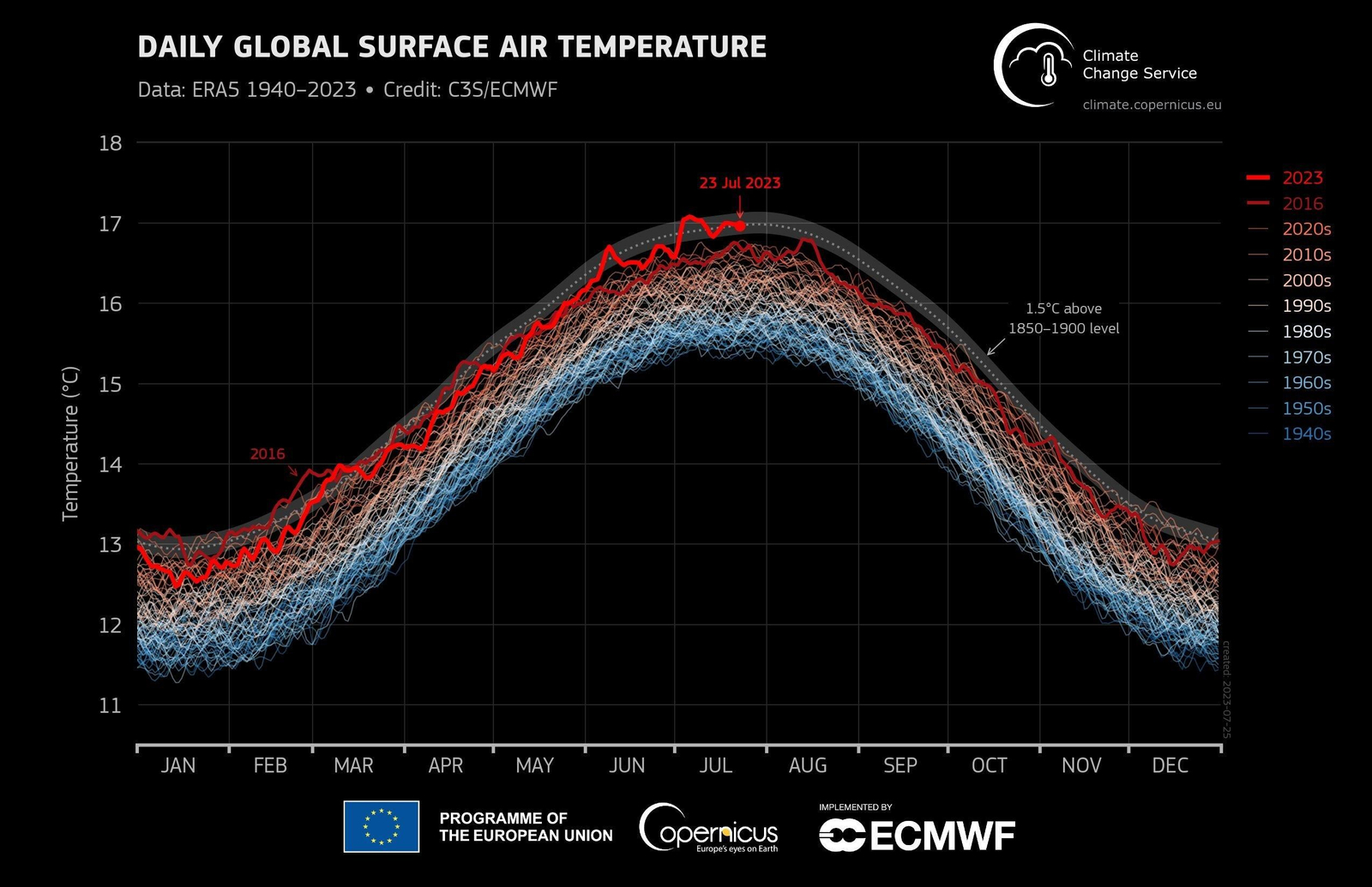 Comparativa de temperaturas, con 2023 como los valores más elevados.