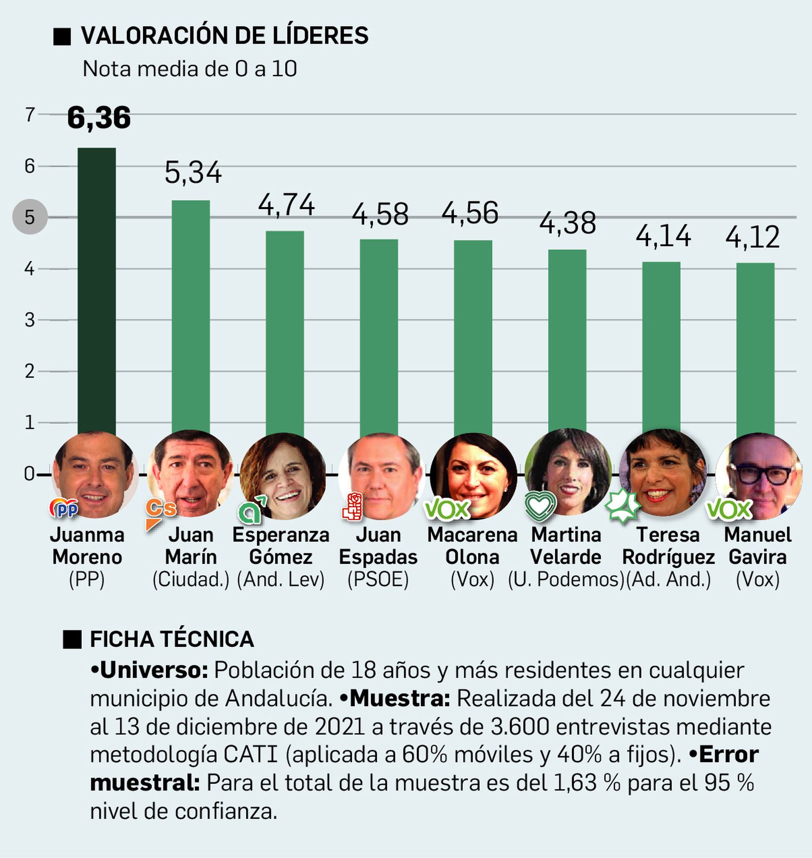 Valoración de líderes de Andalucía. FUENTE: Centro de Estudios de Andalucía.