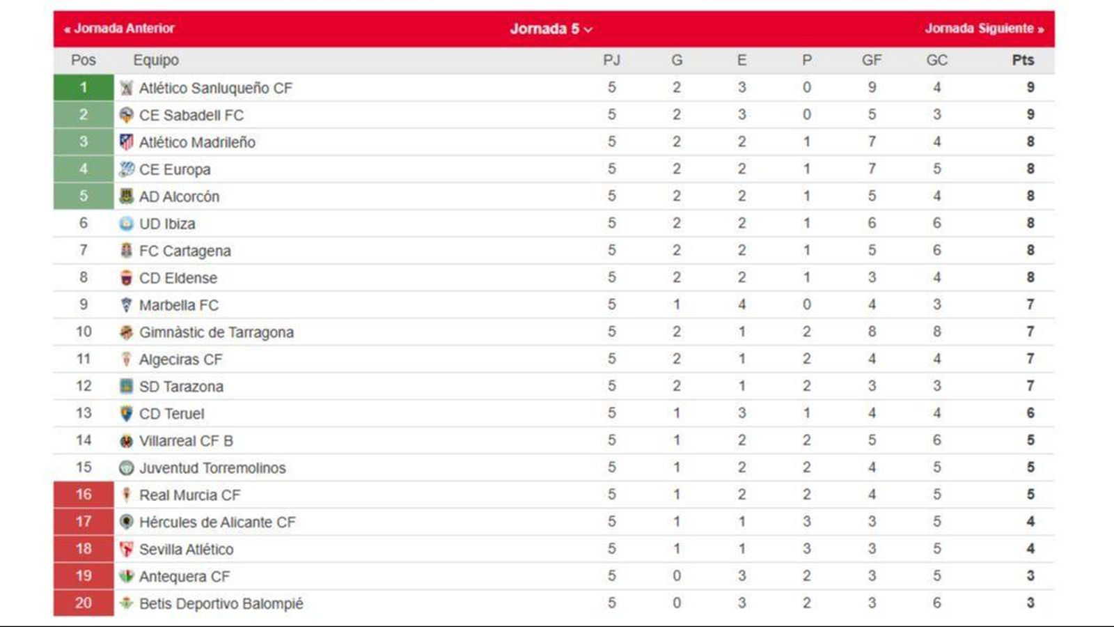 La clasificación del grupo II de la Primera Federación.