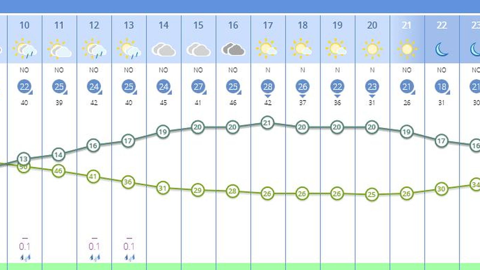 El tiempo en Sevilla para el 20 de abril.