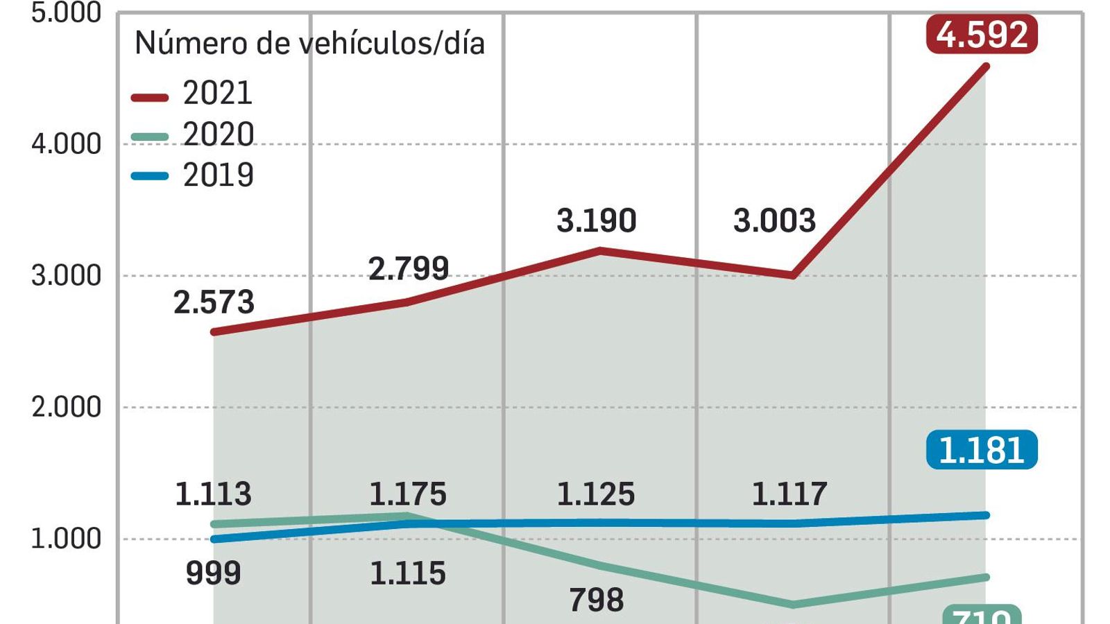 Gráfica del tráfico que soporta la nueva A-44 en Albolote