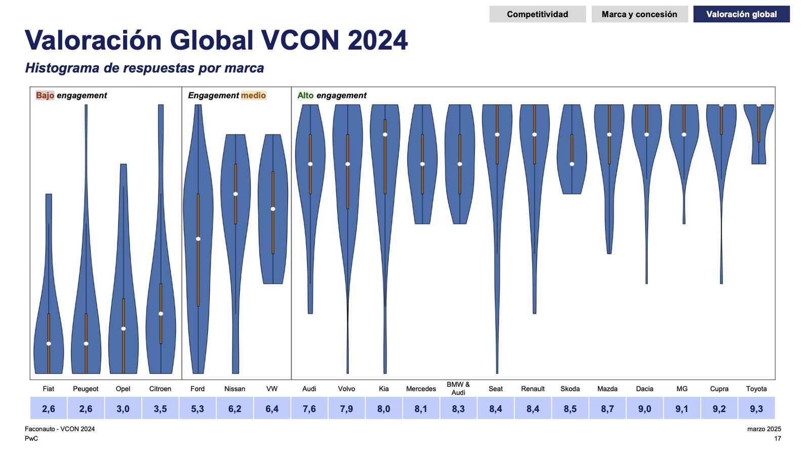 La representación gráfica de las respuestas por marcas deja a las integradas en el grupo Stellantis al final del ránking.