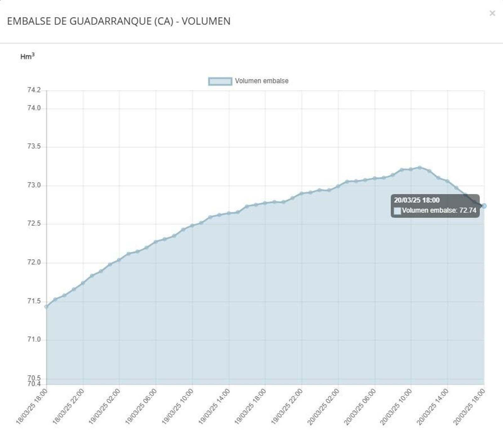 Evolución del nivel de la presa del Guadarranque tras la maniobra de desembalse.