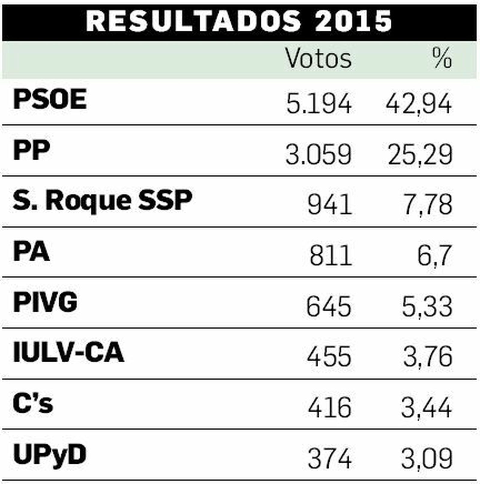 resultados 2015