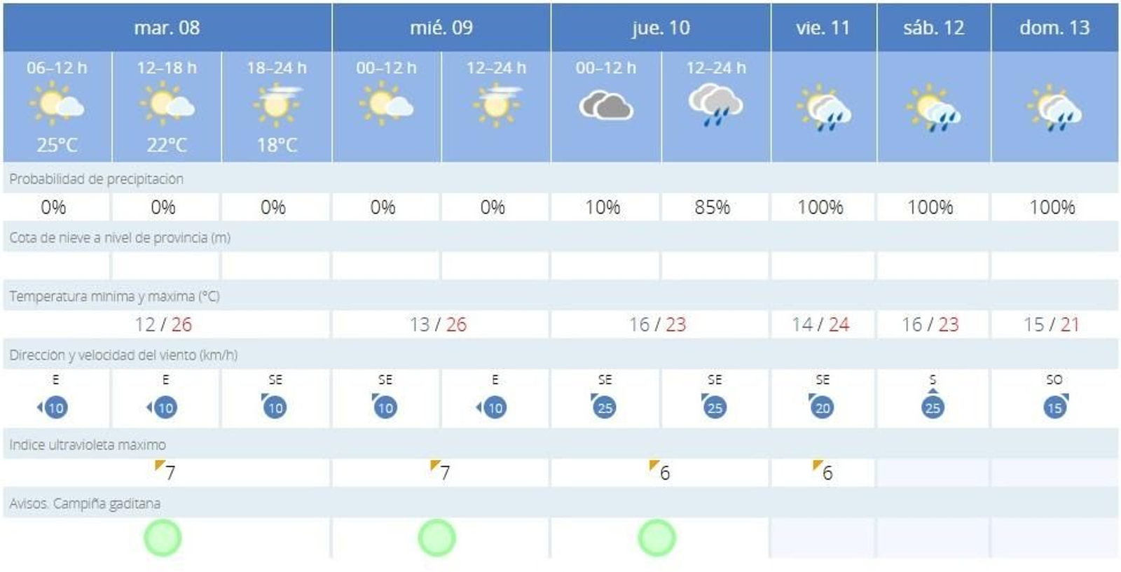 Meteorología prevé tiempo estable en Jerez este martes y miércoles y lluvias a partir del jueves