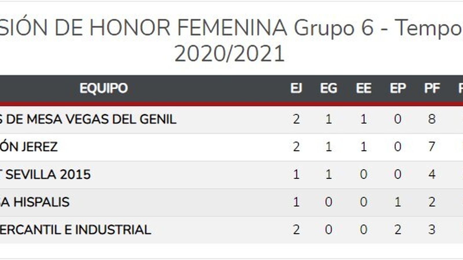 División de Honor femenina, Grupo 6