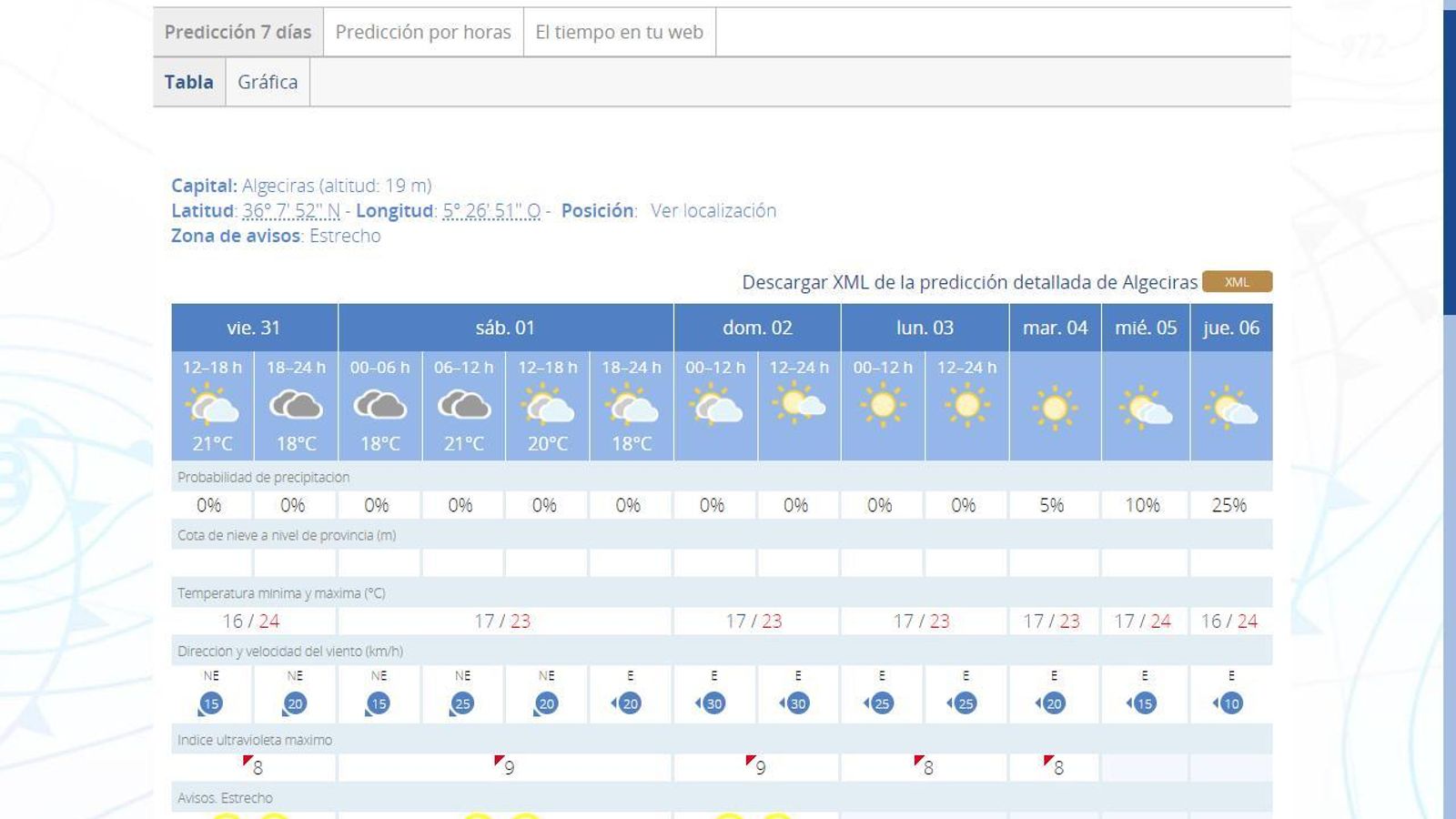 La previsión del tiempo en Algeciras.