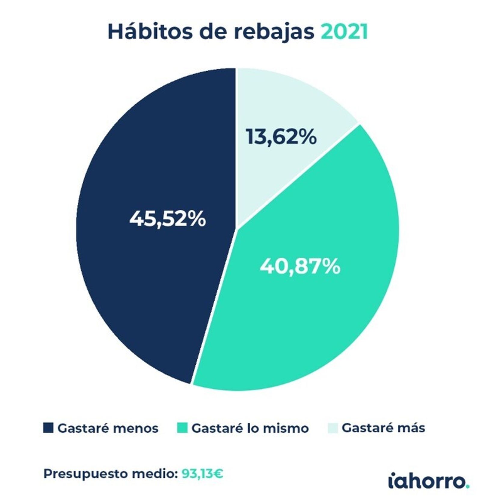 Rebajas en 2021 según iahorro.