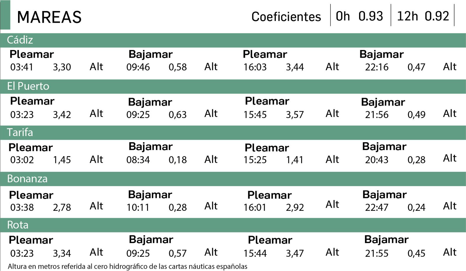 Altura en metros referida al cero hidrográfico de las cartas náuticas españolas.