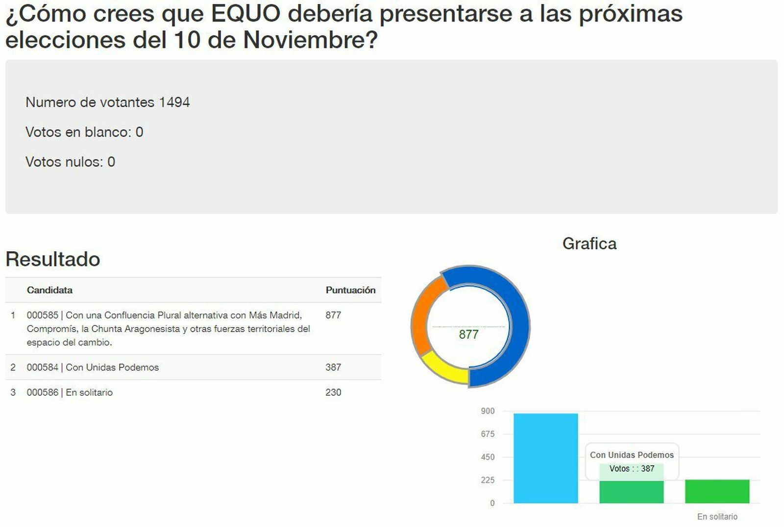 Gráfico facilitado por EQUO