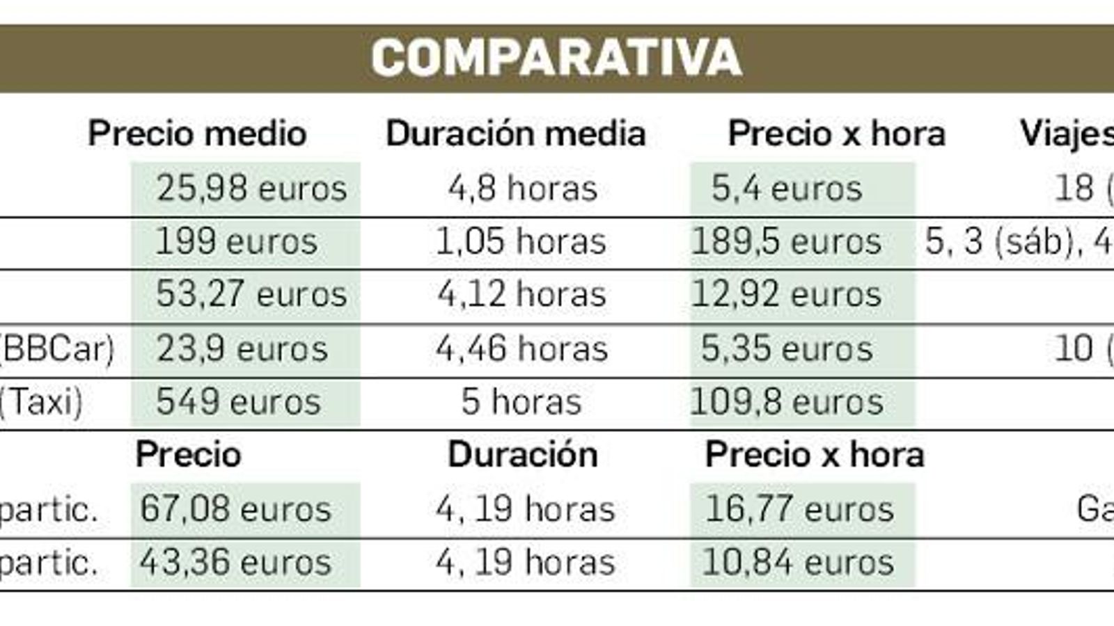 Comparativa entre los distintos medios de transporte.
