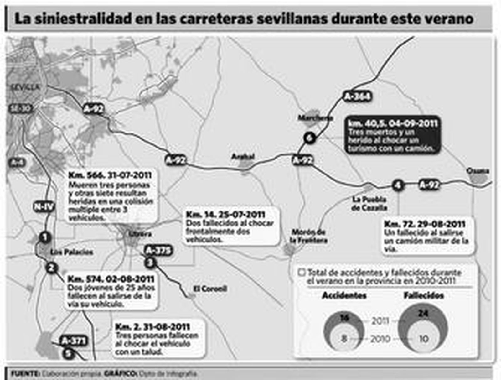 El verano más "negro" de las carreteras sevillanas en los últimos nueve años