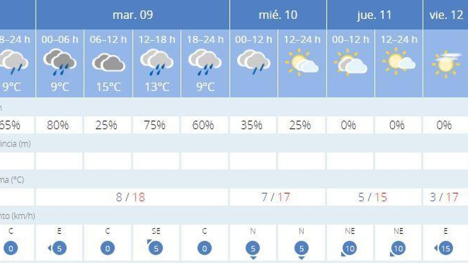 Previsión de la Aemet para la semana en Jerez.