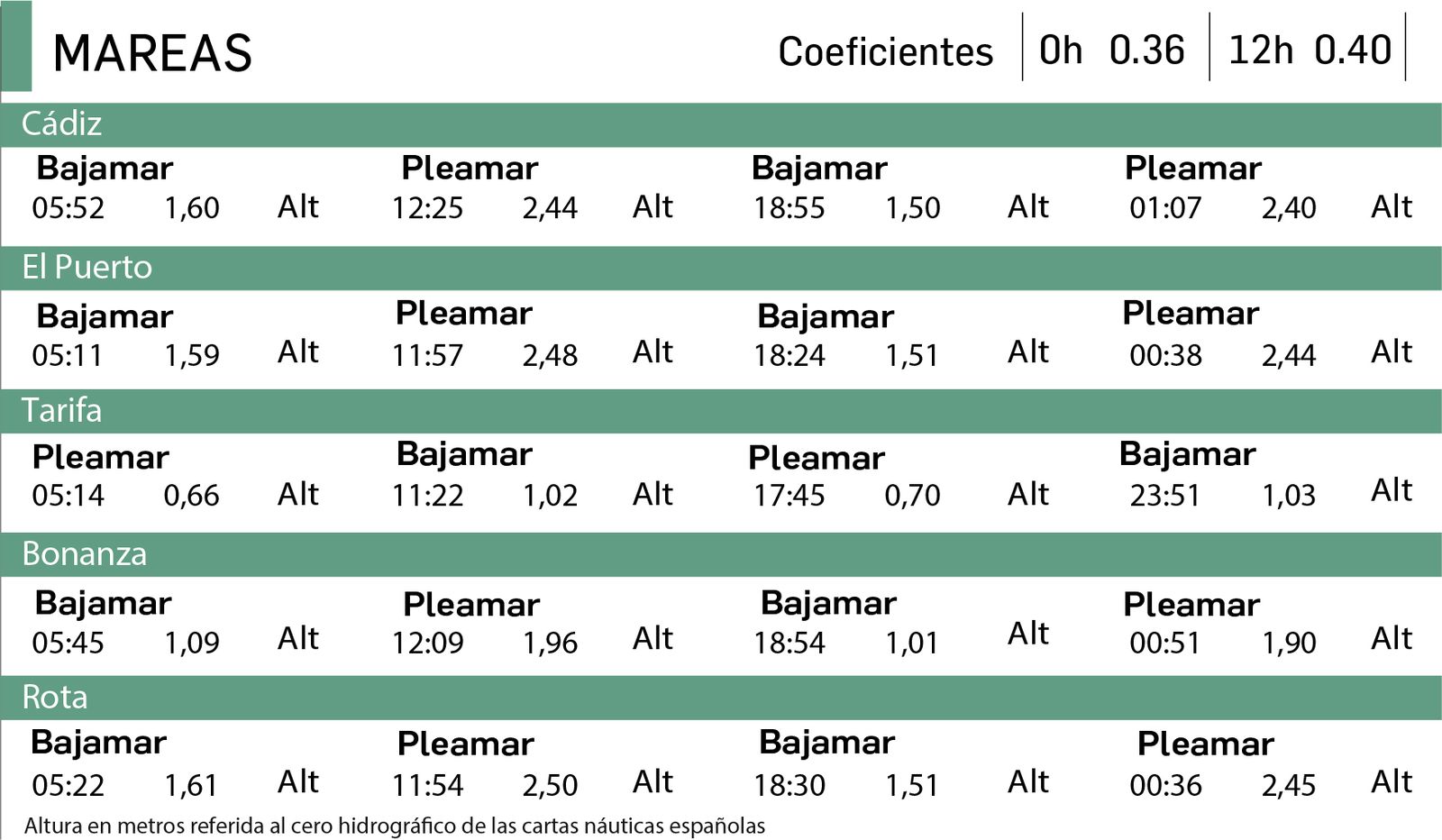 Altura en metros referida al cero hidrográfico de las cartas náuticas españolas.