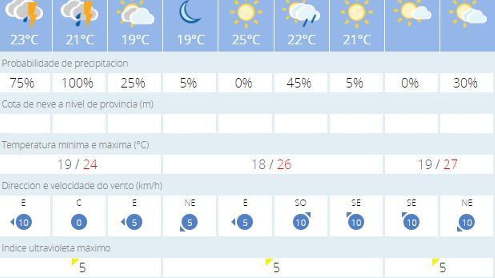 El tiempo en Cádiz.