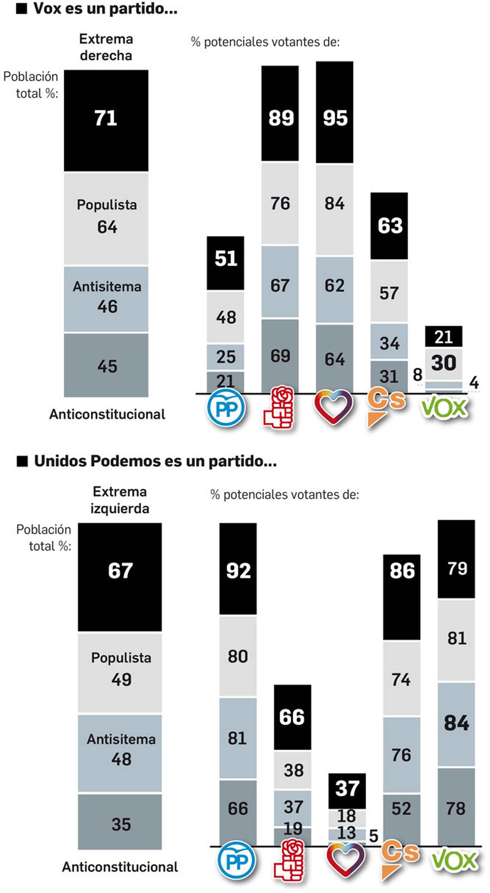 Valoración de VOX frente a Podemos.