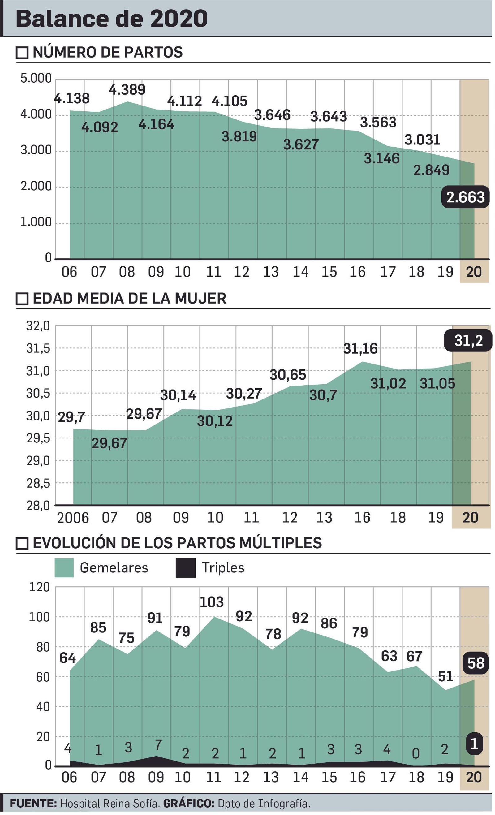Evolución de los partos en el Reina Sofía desde 2006.