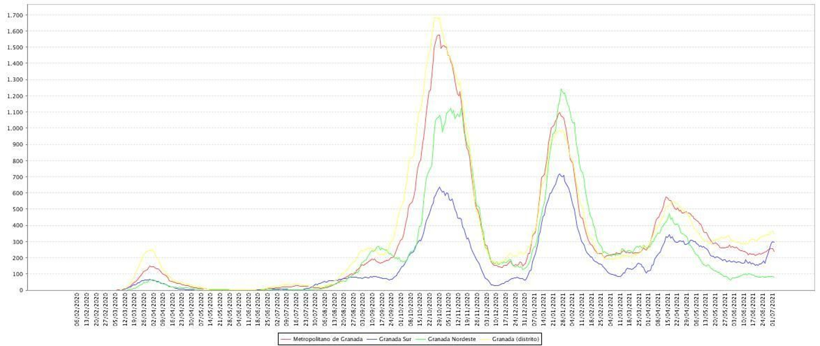 Evolución de la tasa de incidencia a 14 días en Granada y sus distritos sanitarios