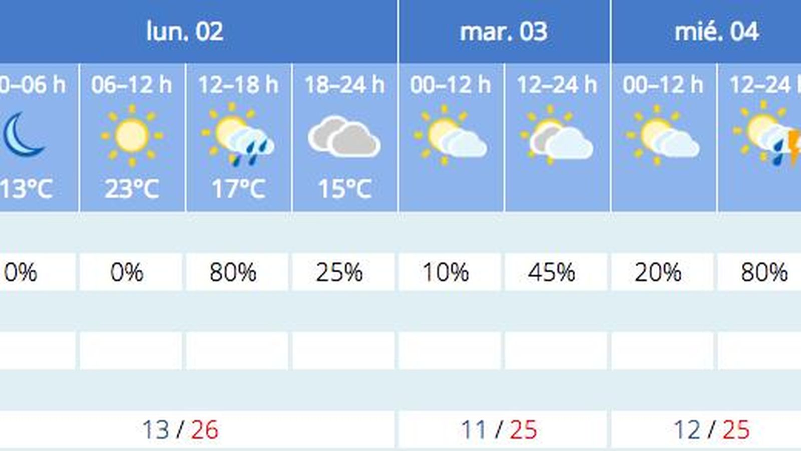 Previsión del tiempo de la Aemet para Sevilla a 1 de mayo.